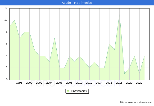 Numero de Matrimonios en el municipio de Agudo desde 1996 hasta el 2023 