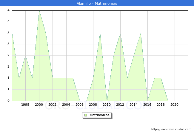 Numero de Matrimonios en el municipio de Alamillo desde 1996 hasta el 2021 
