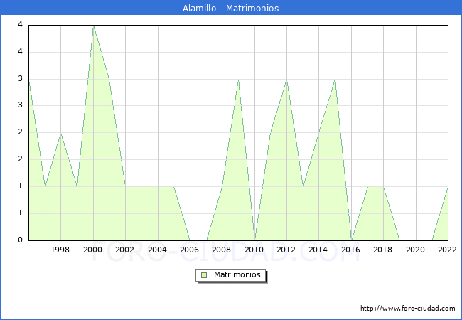Numero de Matrimonios en el municipio de Alamillo desde 1996 hasta el 2022 