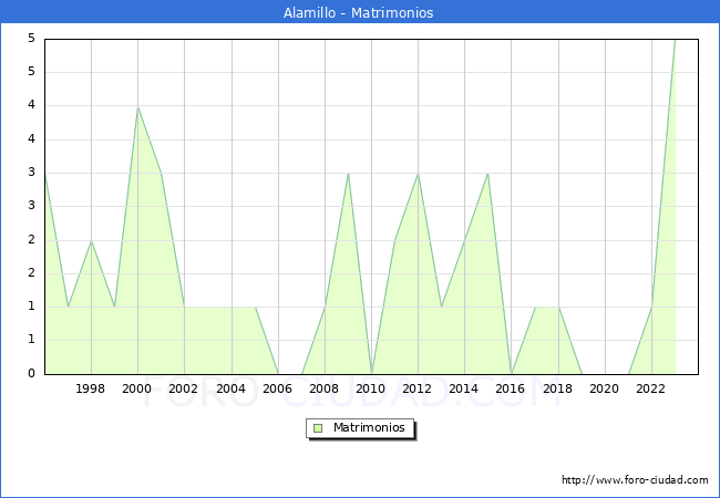 Numero de Matrimonios en el municipio de Alamillo desde 1996 hasta el 2023 