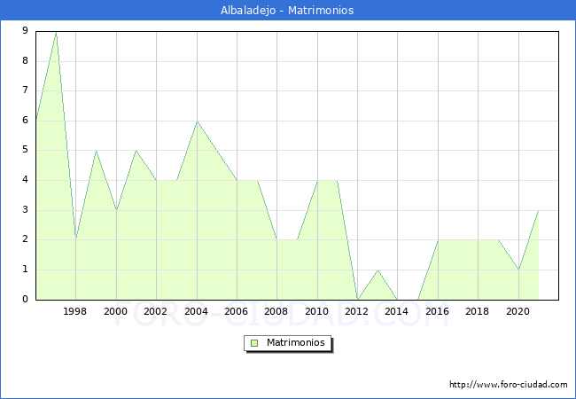 Numero de Matrimonios en el municipio de Albaladejo desde 1996 hasta el 2021 
