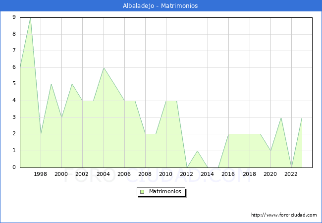 Numero de Matrimonios en el municipio de Albaladejo desde 1996 hasta el 2023 
