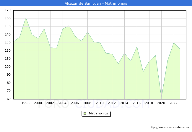 Numero de Matrimonios en el municipio de Alczar de San Juan desde 1996 hasta el 2023 