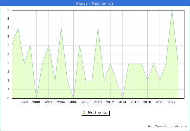 Numero de Matrimonios en el municipio de Alcoba desde 1996 hasta el 2023 