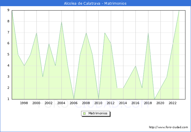 Numero de Matrimonios en el municipio de Alcolea de Calatrava desde 1996 hasta el 2023 