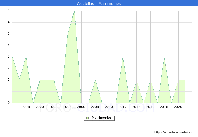 Numero de Matrimonios en el municipio de Alcubillas desde 1996 hasta el 2021 