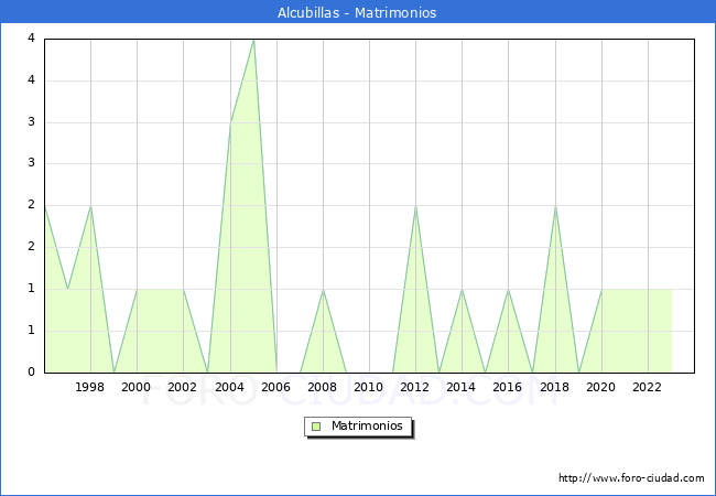 Numero de Matrimonios en el municipio de Alcubillas desde 1996 hasta el 2023 