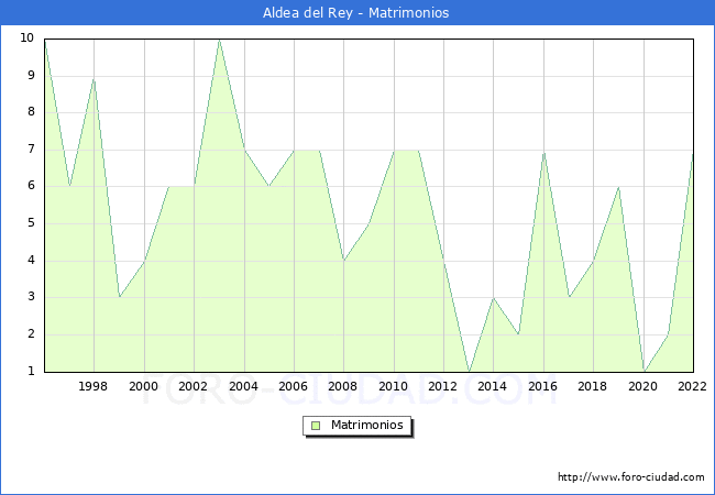 Numero de Matrimonios en el municipio de Aldea del Rey desde 1996 hasta el 2022 