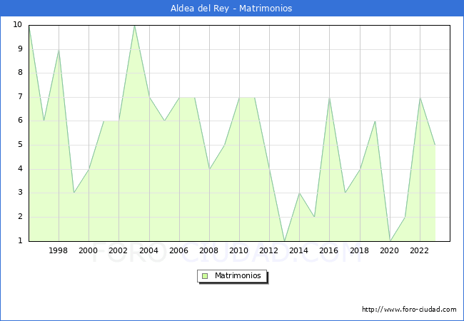 Numero de Matrimonios en el municipio de Aldea del Rey desde 1996 hasta el 2023 