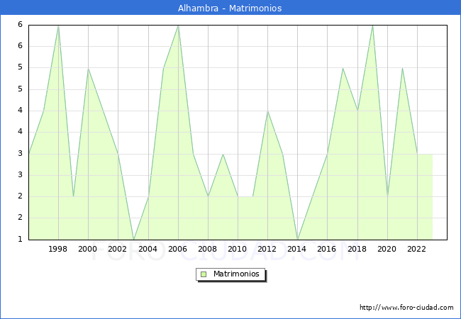 Numero de Matrimonios en el municipio de Alhambra desde 1996 hasta el 2023 