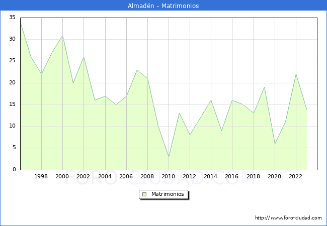 Numero de Matrimonios en el municipio de Almadn desde 1996 hasta el 2023 