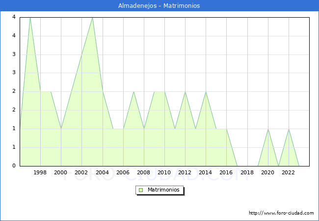Numero de Matrimonios en el municipio de Almadenejos desde 1996 hasta el 2023 