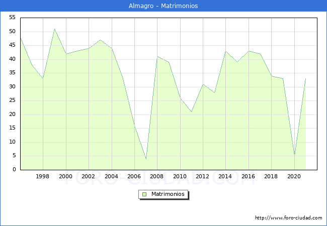 Numero de Matrimonios en el municipio de Almagro desde 1996 hasta el 2021 