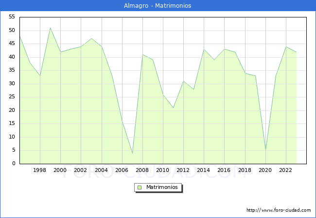 Numero de Matrimonios en el municipio de Almagro desde 1996 hasta el 2023 