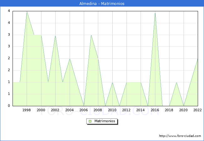 Numero de Matrimonios en el municipio de Almedina desde 1996 hasta el 2022 