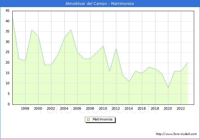 Numero de Matrimonios en el municipio de Almod�var del Campo desde 1996 hasta el 2023 