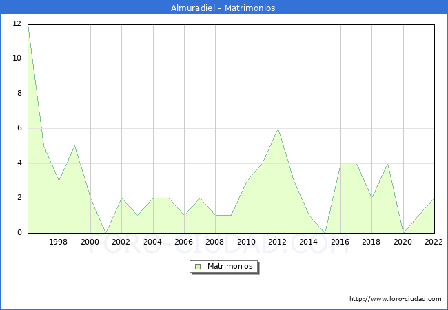 Numero de Matrimonios en el municipio de Almuradiel desde 1996 hasta el 2022 