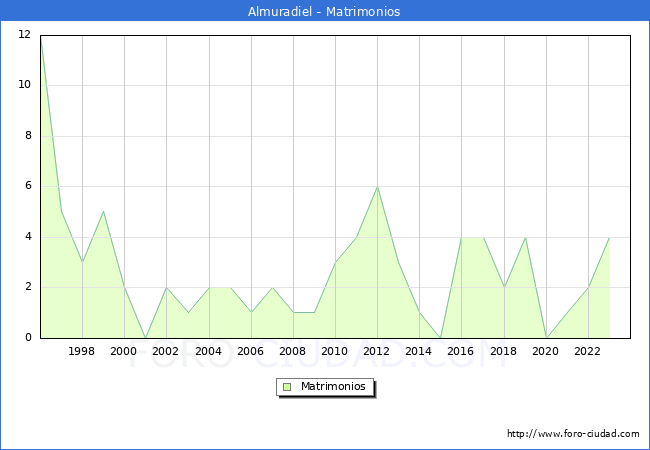 Numero de Matrimonios en el municipio de Almuradiel desde 1996 hasta el 2023 