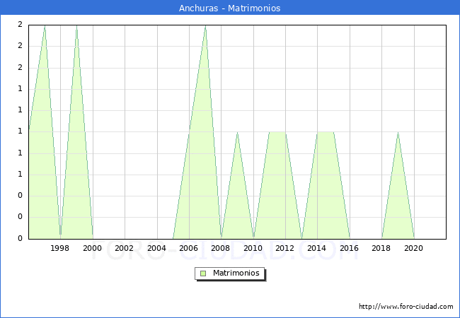 Numero de Matrimonios en el municipio de Anchuras desde 1996 hasta el 2021 