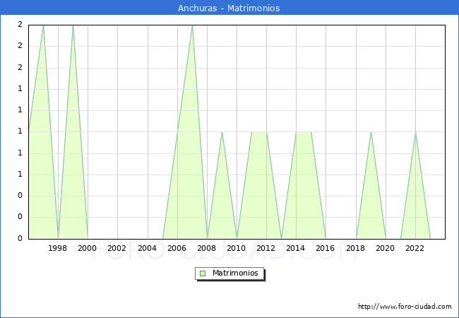 Numero de Matrimonios en el municipio de Anchuras desde 1996 hasta el 2023 