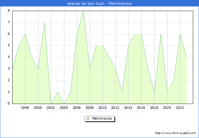 Numero de Matrimonios en el municipio de Arenas de San Juan desde 1996 hasta el 2023 