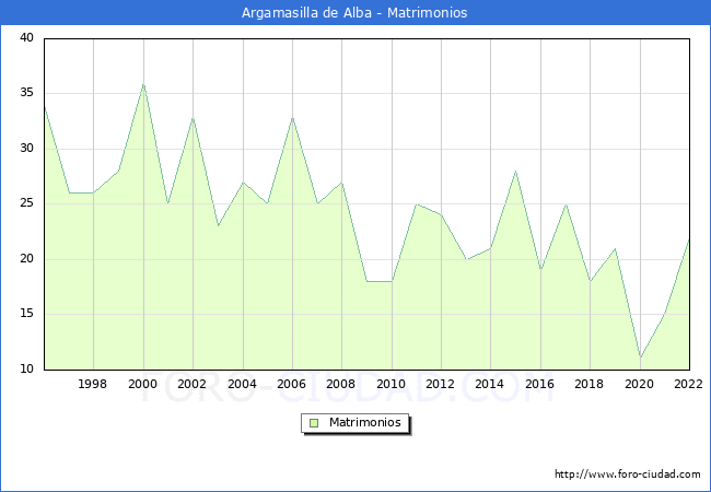Numero de Matrimonios en el municipio de Argamasilla de Alba desde 1996 hasta el 2022 