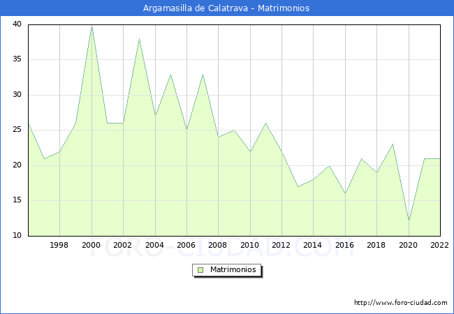 Numero de Matrimonios en el municipio de Argamasilla de Calatrava desde 1996 hasta el 2022 