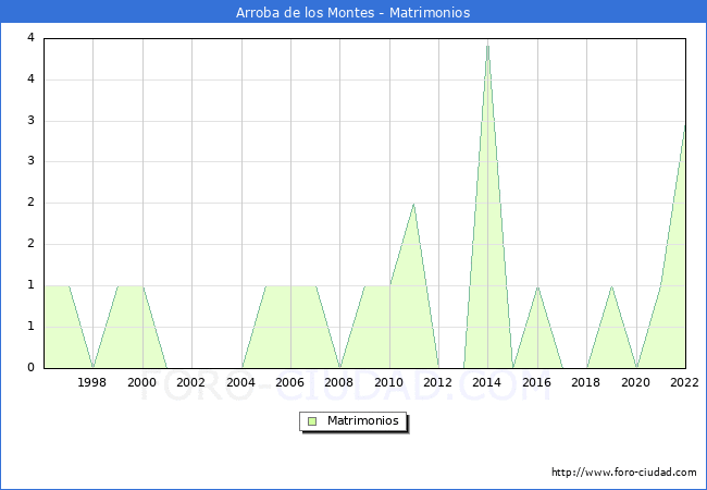 Numero de Matrimonios en el municipio de Arroba de los Montes desde 1996 hasta el 2022 