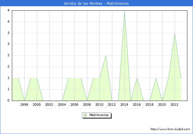 Numero de Matrimonios en el municipio de Arroba de los Montes desde 1996 hasta el 2023 