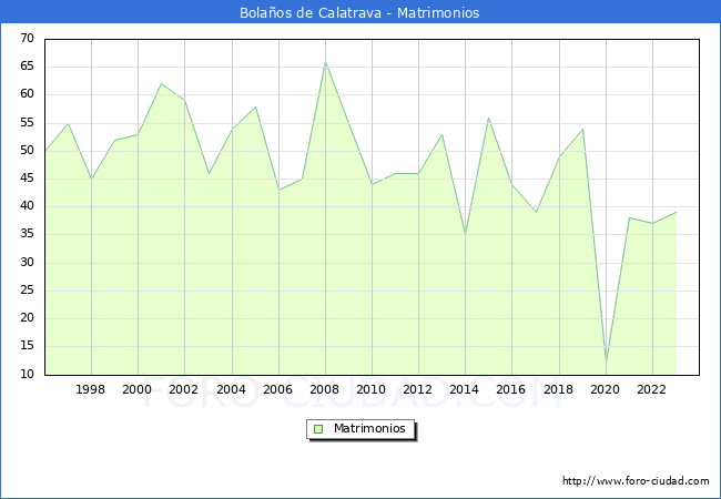 Numero de Matrimonios en el municipio de Bolaos de Calatrava desde 1996 hasta el 2023 