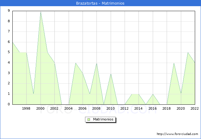 Numero de Matrimonios en el municipio de Brazatortas desde 1996 hasta el 2022 