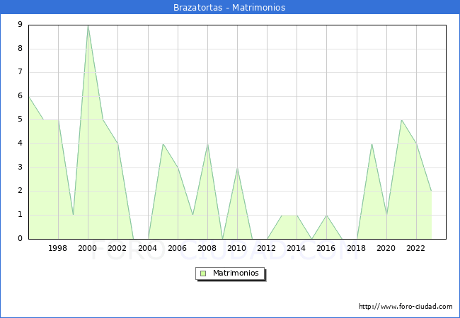 Numero de Matrimonios en el municipio de Brazatortas desde 1996 hasta el 2023 