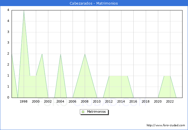 Numero de Matrimonios en el municipio de Cabezarados desde 1996 hasta el 2023 