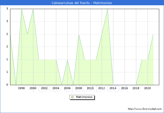 Numero de Matrimonios en el municipio de Cabezarrubias del Puerto desde 1996 hasta el 2021 