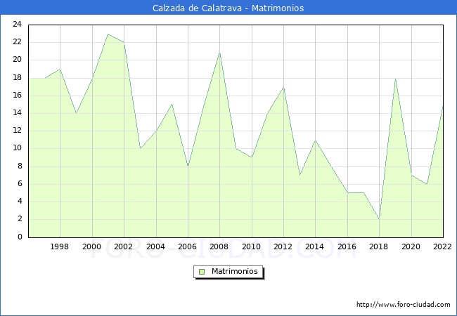 Numero de Matrimonios en el municipio de Calzada de Calatrava desde 1996 hasta el 2022 