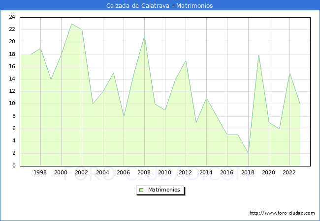 Numero de Matrimonios en el municipio de Calzada de Calatrava desde 1996 hasta el 2023 