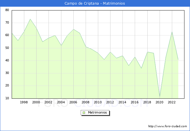 Numero de Matrimonios en el municipio de Campo de Criptana desde 1996 hasta el 2023 