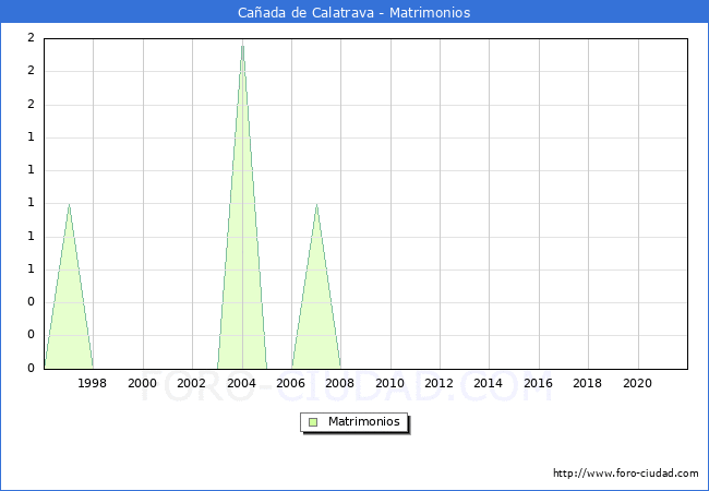 Numero de Matrimonios en el municipio de Cañada de Calatrava desde 1996 hasta el 2021 