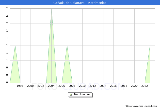 Numero de Matrimonios en el municipio de Caada de Calatrava desde 1996 hasta el 2023 
