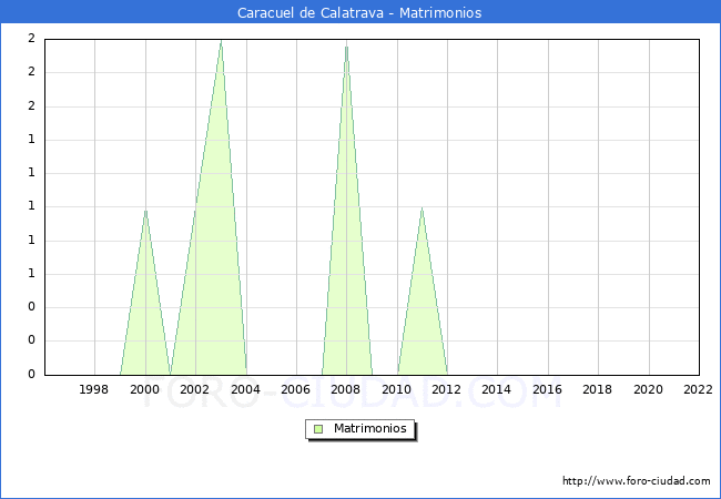 Numero de Matrimonios en el municipio de Caracuel de Calatrava desde 1996 hasta el 2022 