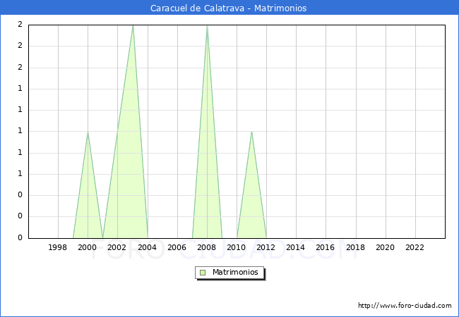 Numero de Matrimonios en el municipio de Caracuel de Calatrava desde 1996 hasta el 2023 