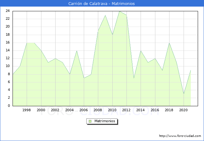Numero de Matrimonios en el municipio de Carrión de Calatrava desde 1996 hasta el 2021 