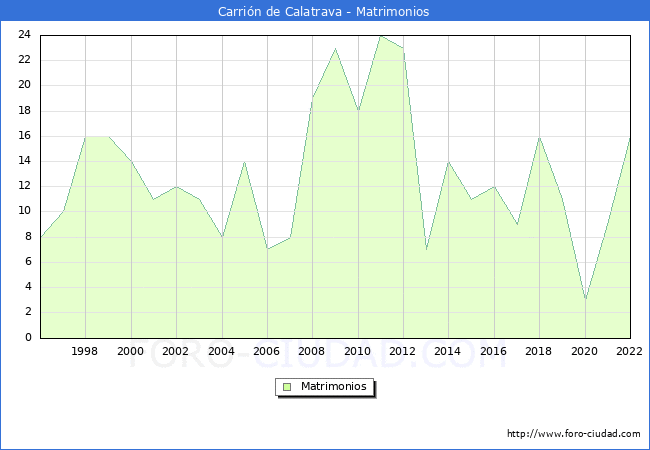 Numero de Matrimonios en el municipio de Carrin de Calatrava desde 1996 hasta el 2022 