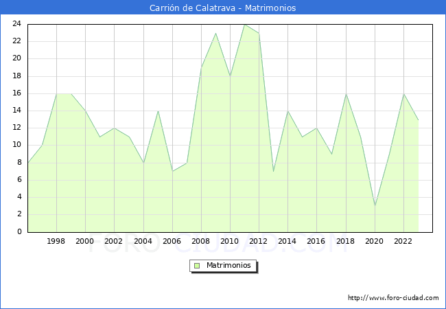 Numero de Matrimonios en el municipio de Carrin de Calatrava desde 1996 hasta el 2023 