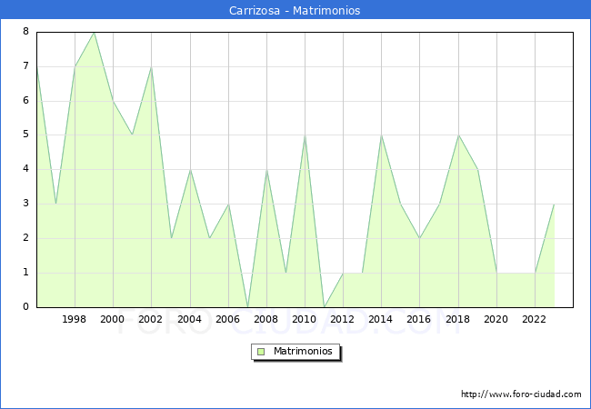 Numero de Matrimonios en el municipio de Carrizosa desde 1996 hasta el 2023 