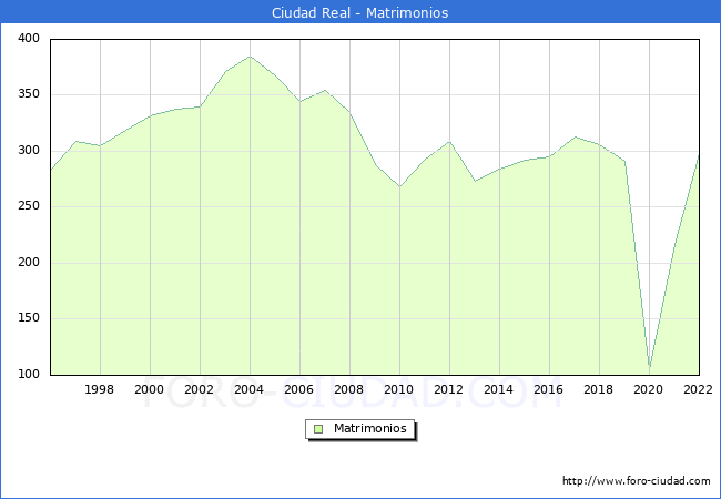Numero de Matrimonios en el municipio de Ciudad Real desde 1996 hasta el 2022 