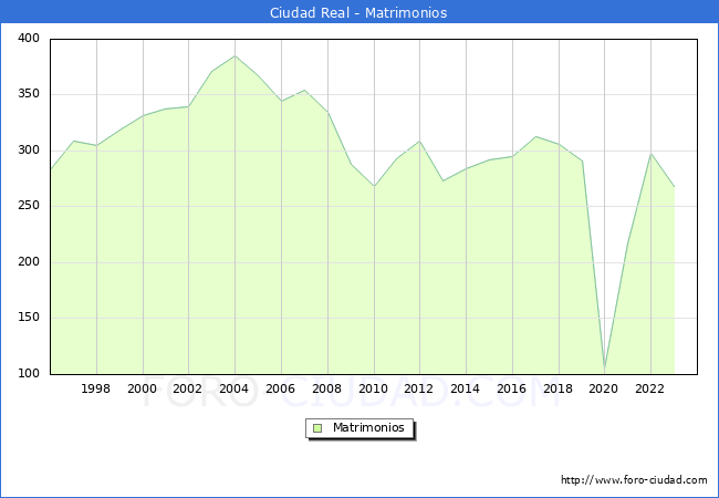 Numero de Matrimonios en el municipio de Ciudad Real desde 1996 hasta el 2023 