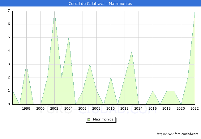 Numero de Matrimonios en el municipio de Corral de Calatrava desde 1996 hasta el 2022 