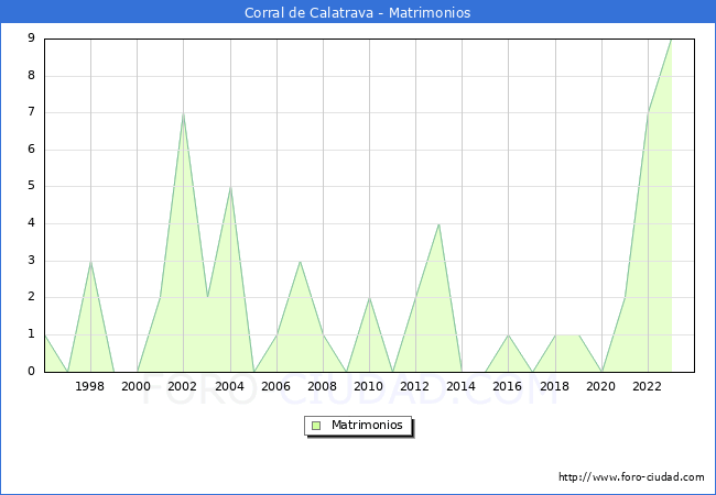 Numero de Matrimonios en el municipio de Corral de Calatrava desde 1996 hasta el 2023 