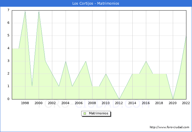 Numero de Matrimonios en el municipio de Los Cortijos desde 1996 hasta el 2022 